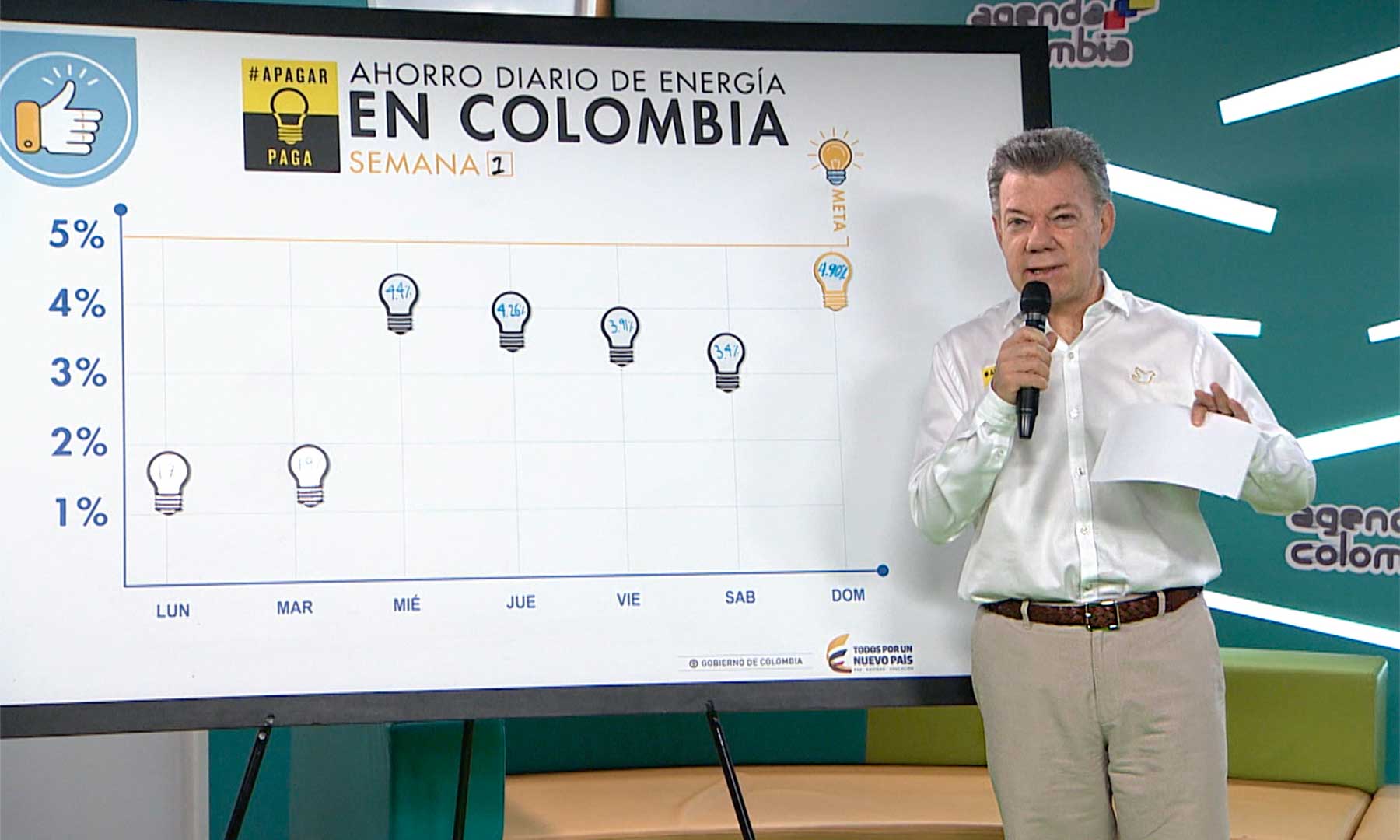 Nos estamos acercando a la meta de ahorro de energía. El domingo fue de 4,90 por ciento: Presidente Santos