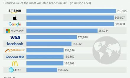 Amazon desplaza a Google como la marca más valiosa en 2019