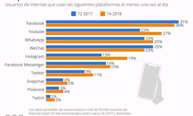 ¿Cuáles son las redes sociales más usadas en EL MUNDO?