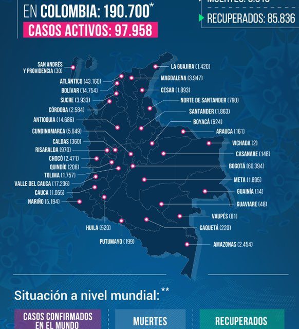 Casos de coronavirus en Colombia llegan a 190.700 , El número de muerte ya llegó a 6.516.