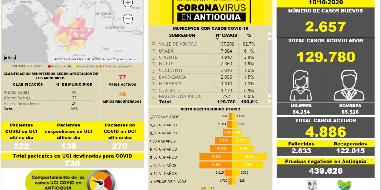 Antioquia al borde de la alerta roja por Covid 19