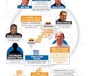 Alex Saab armó un sistema que habría ayudado a lavar USD 2.000 millones entre los gobiernos de Hugo Chávez y Rafael Correa