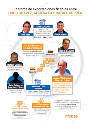 Alex Saab armó un sistema que habría ayudado a lavar USD 2.000 millones entre los gobiernos de Hugo Chávez y Rafael Correa