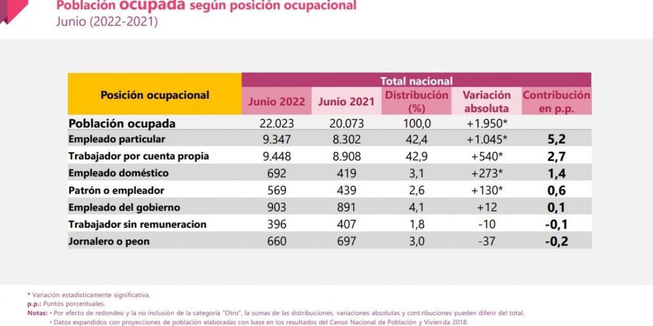 Bajó el desempleo en Colombia, según el DANE: en junio fue de 11,3, frente al 14,6 del 2021