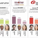 Análisis de encuestas: Cepeda se frena y Abelardo repunta a 9 días de las elecciones