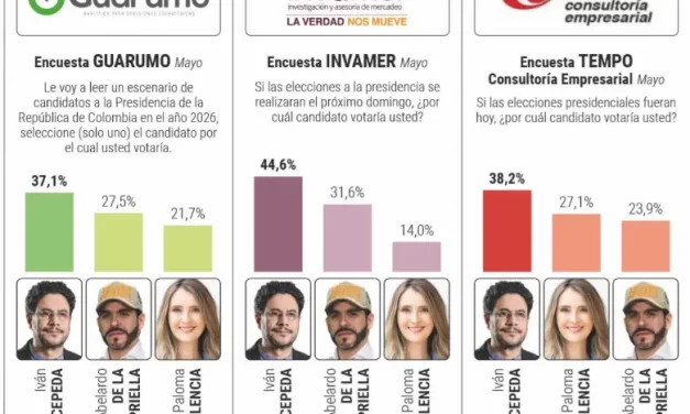 Análisis de encuestas: Cepeda se frena y Abelardo repunta a 9 días de las elecciones