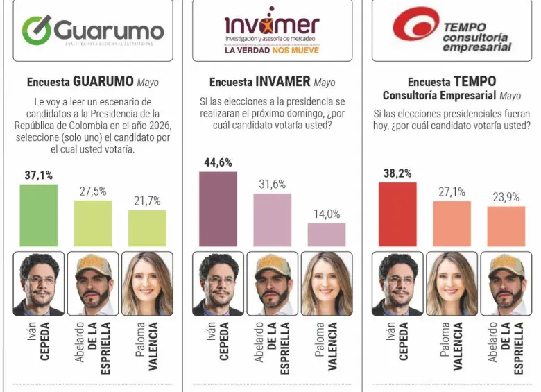 Análisis de encuestas: Cepeda se frena y Abelardo repunta a 9 días de las elecciones